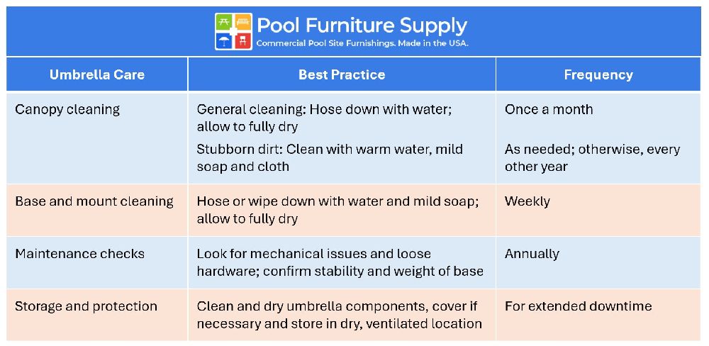 Commercial umbrella care and maintenance chart showing recommended cleaning schedules, storage practices, and inspection tips for outdoor patio umbrellas